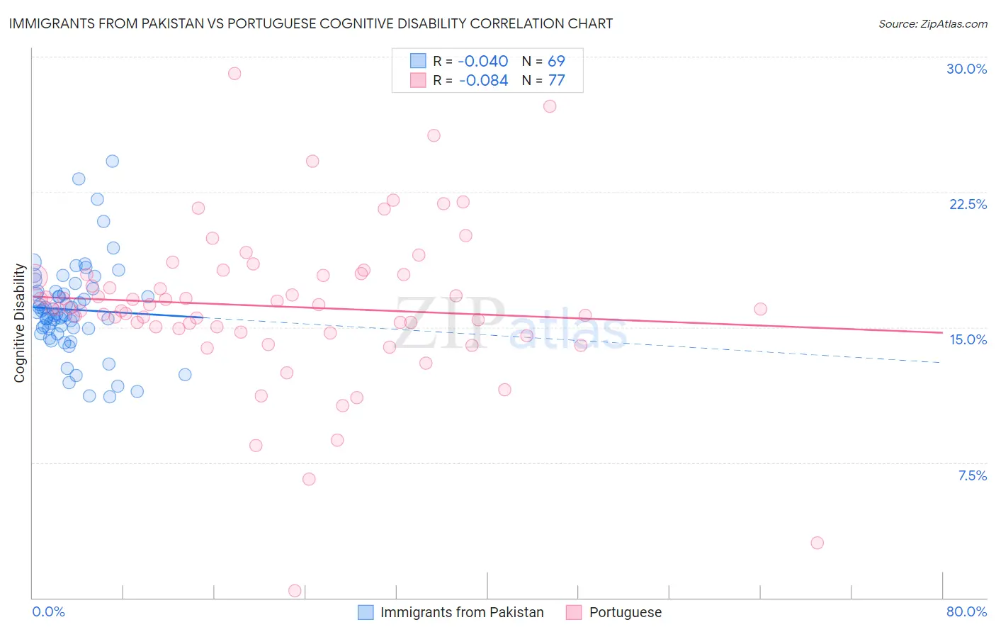 Immigrants from Pakistan vs Portuguese Cognitive Disability
