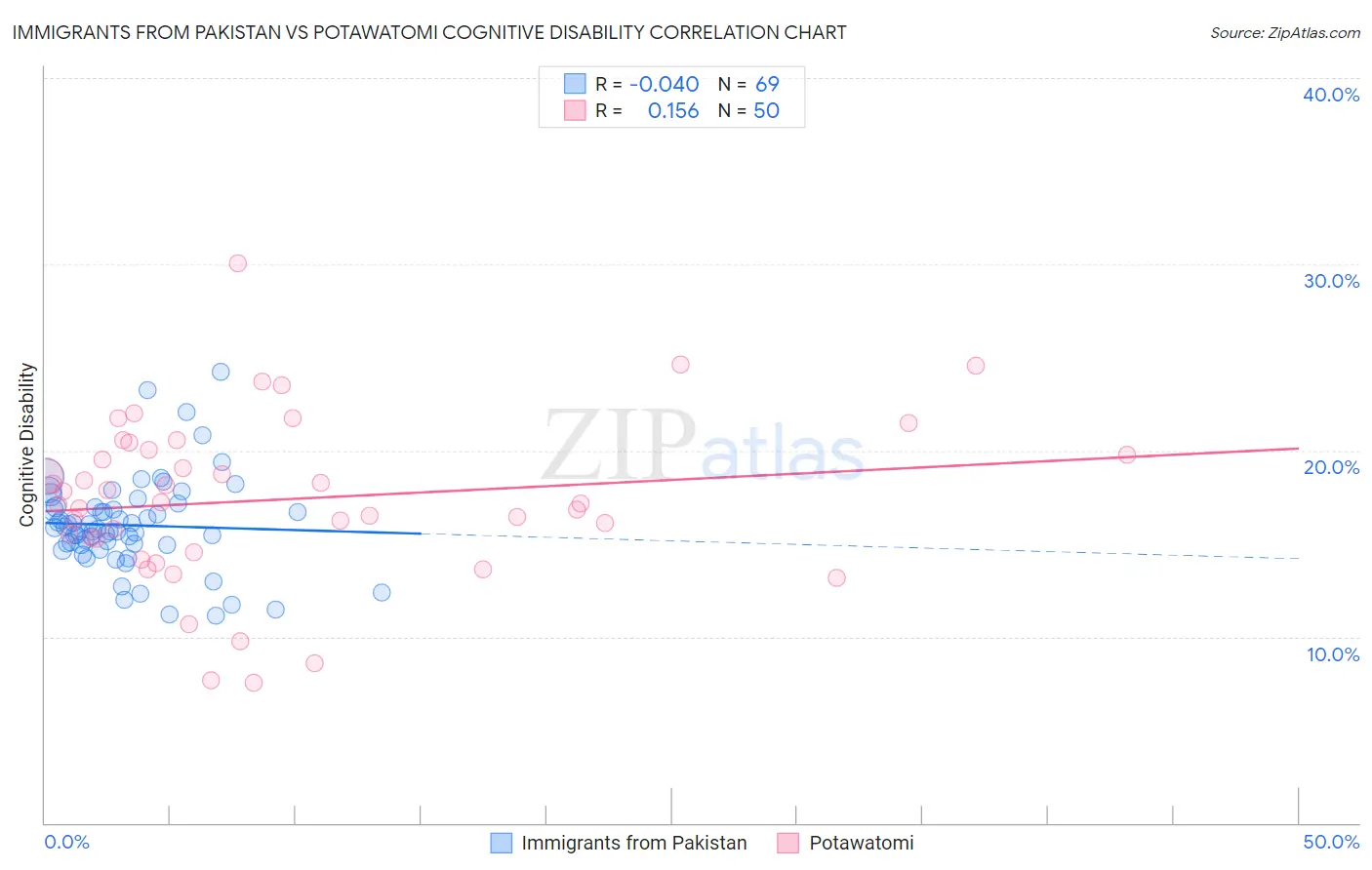 Immigrants from Pakistan vs Potawatomi Cognitive Disability