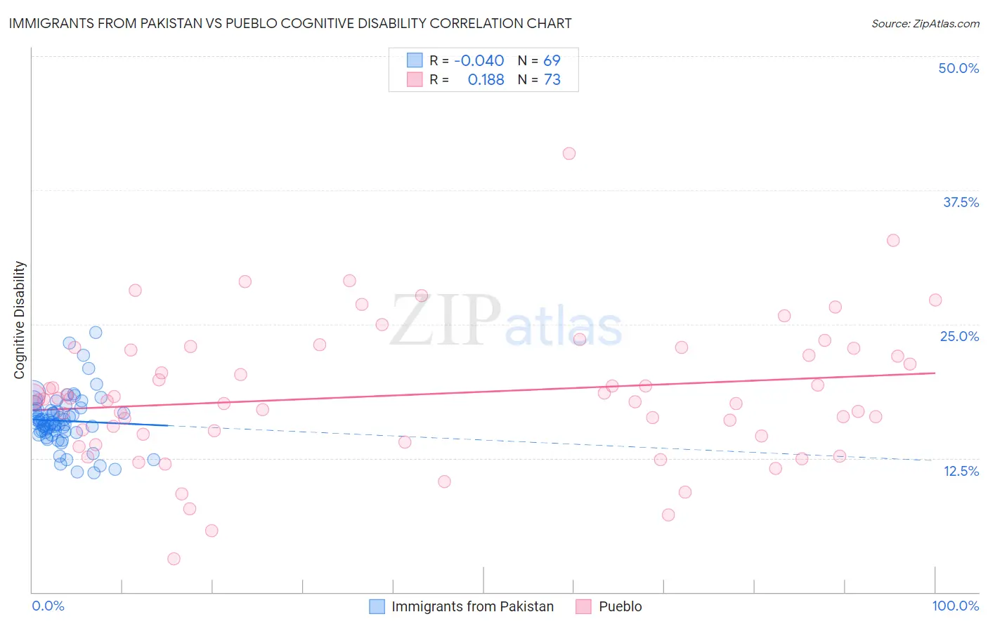 Immigrants from Pakistan vs Pueblo Cognitive Disability