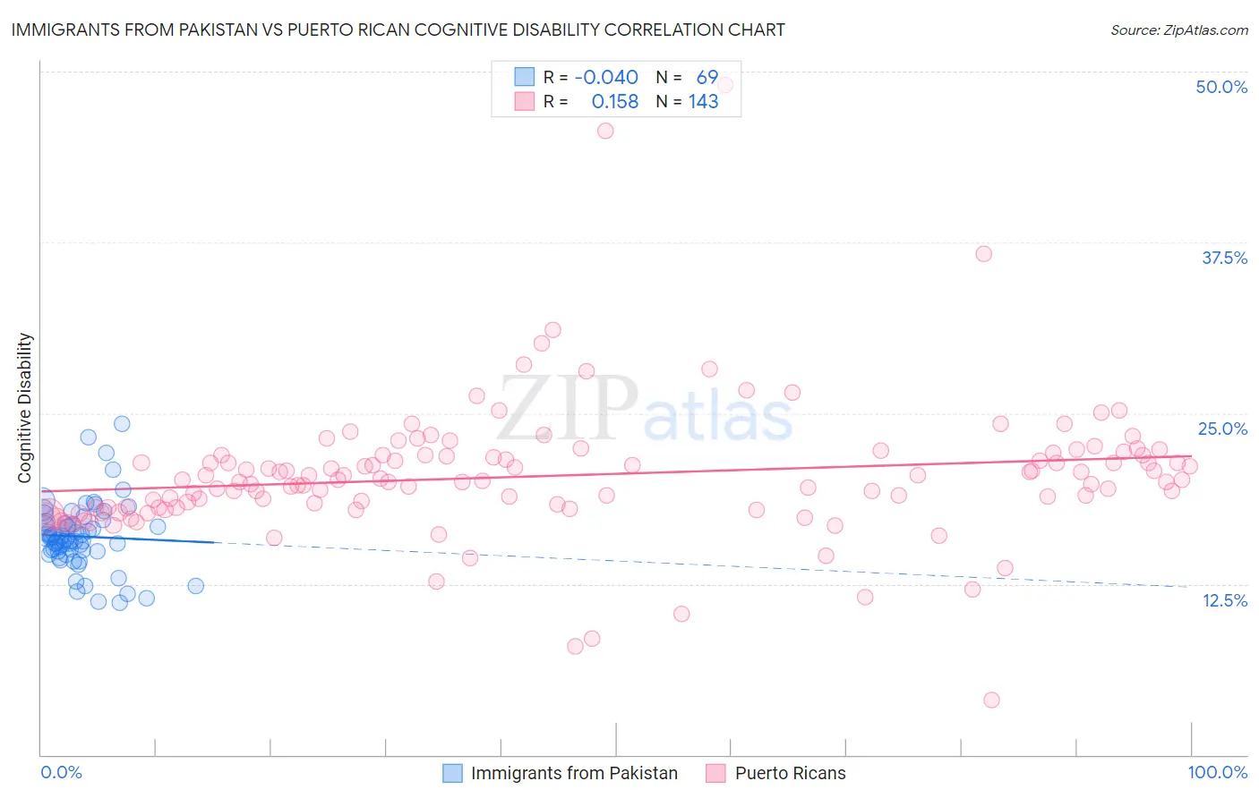 Immigrants from Pakistan vs Puerto Rican Cognitive Disability