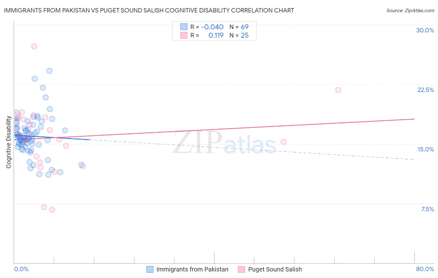 Immigrants from Pakistan vs Puget Sound Salish Cognitive Disability
