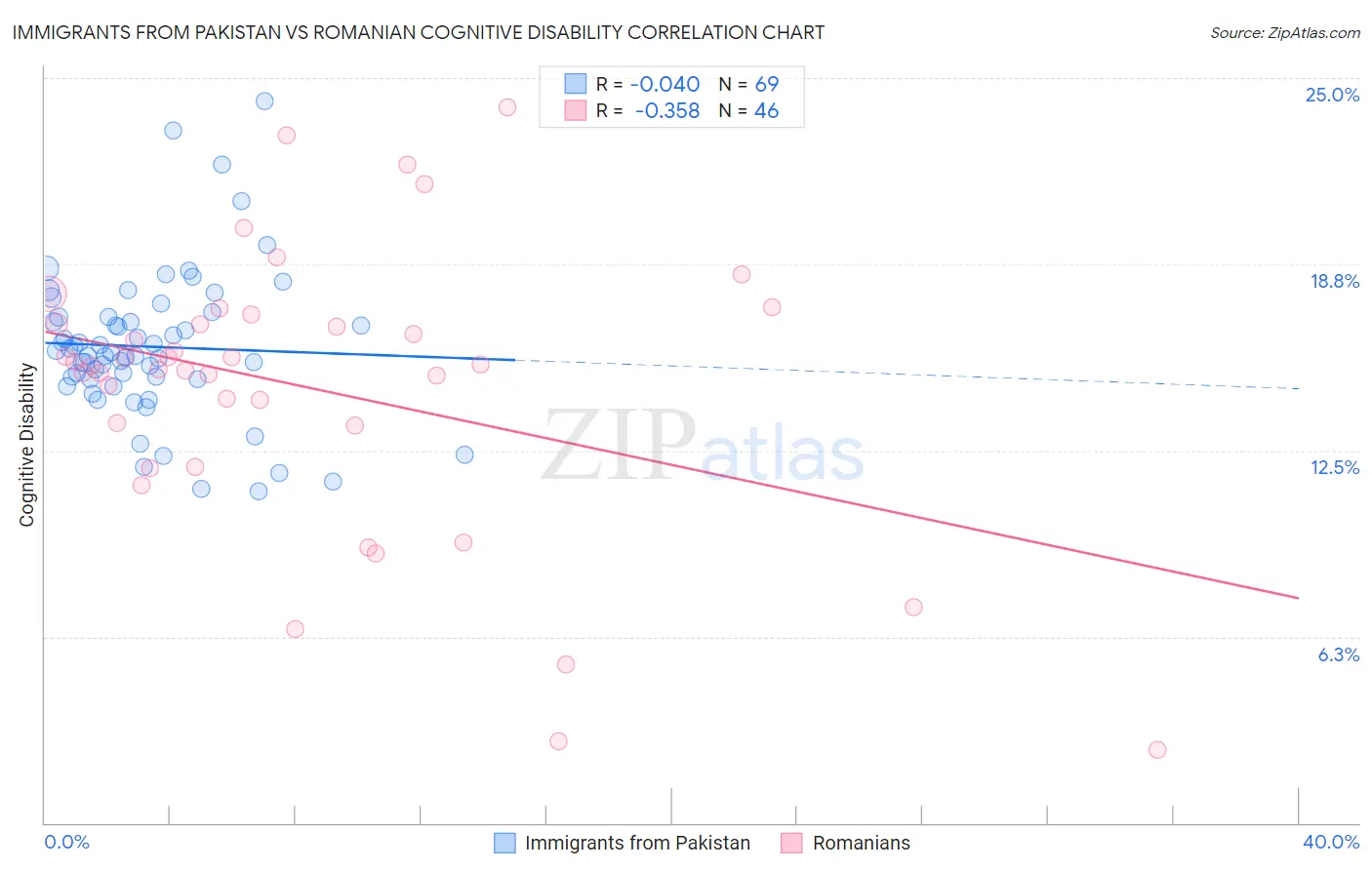 Immigrants from Pakistan vs Romanian Cognitive Disability