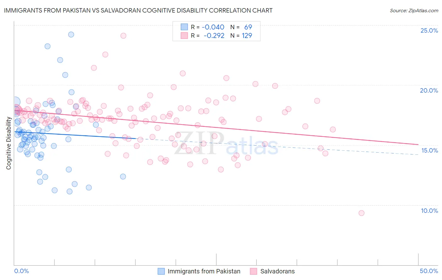 Immigrants from Pakistan vs Salvadoran Cognitive Disability