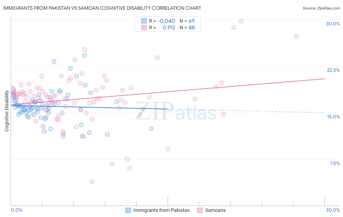 Immigrants from Pakistan vs Samoan Cognitive Disability