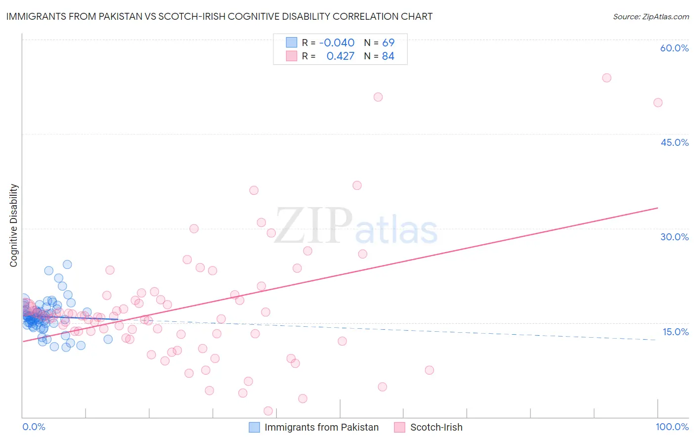 Immigrants from Pakistan vs Scotch-Irish Cognitive Disability