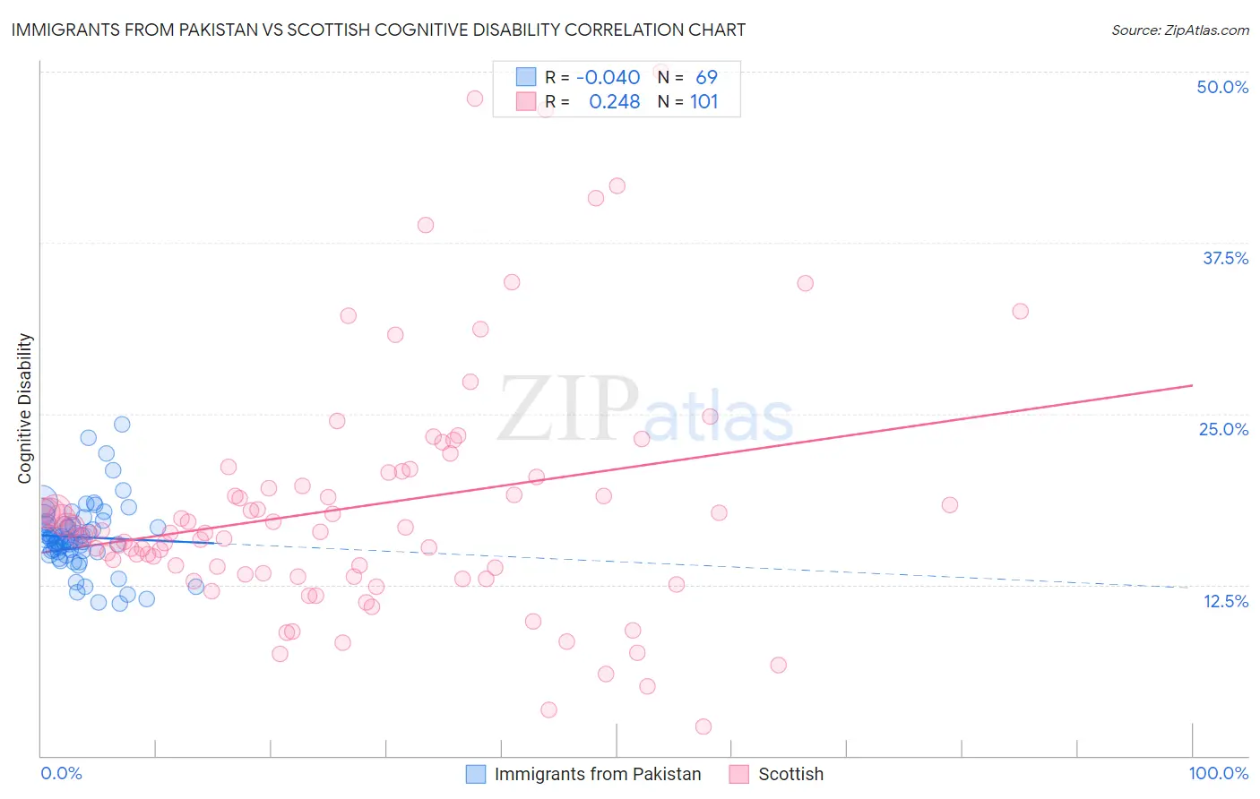 Immigrants from Pakistan vs Scottish Cognitive Disability