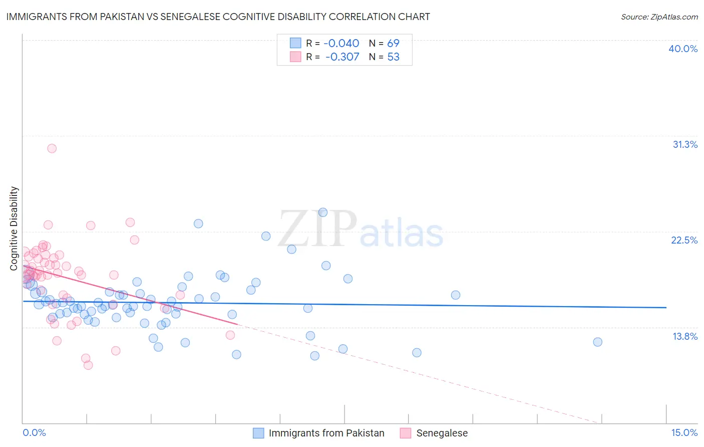 Immigrants from Pakistan vs Senegalese Cognitive Disability