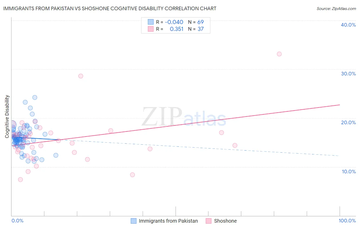 Immigrants from Pakistan vs Shoshone Cognitive Disability