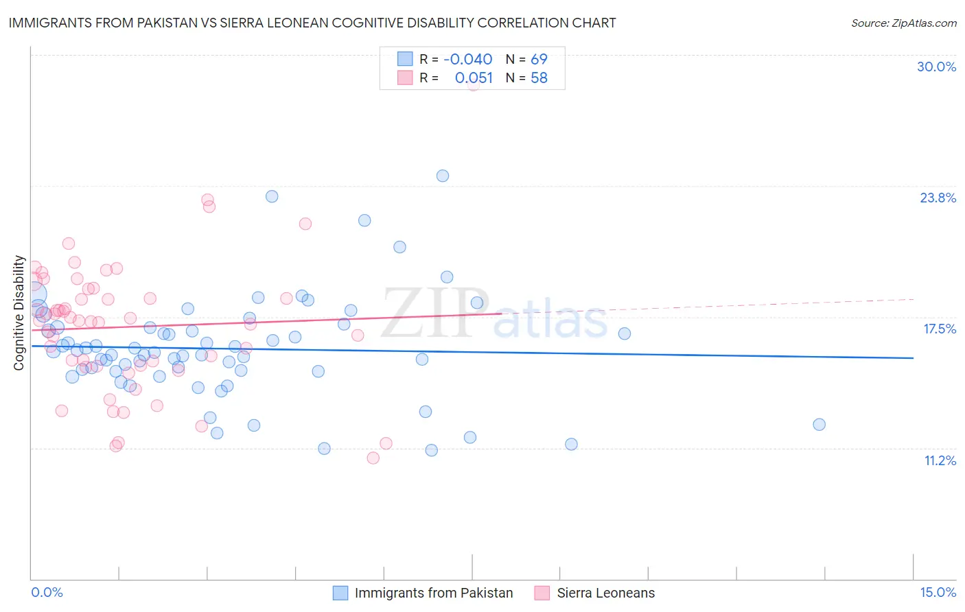 Immigrants from Pakistan vs Sierra Leonean Cognitive Disability