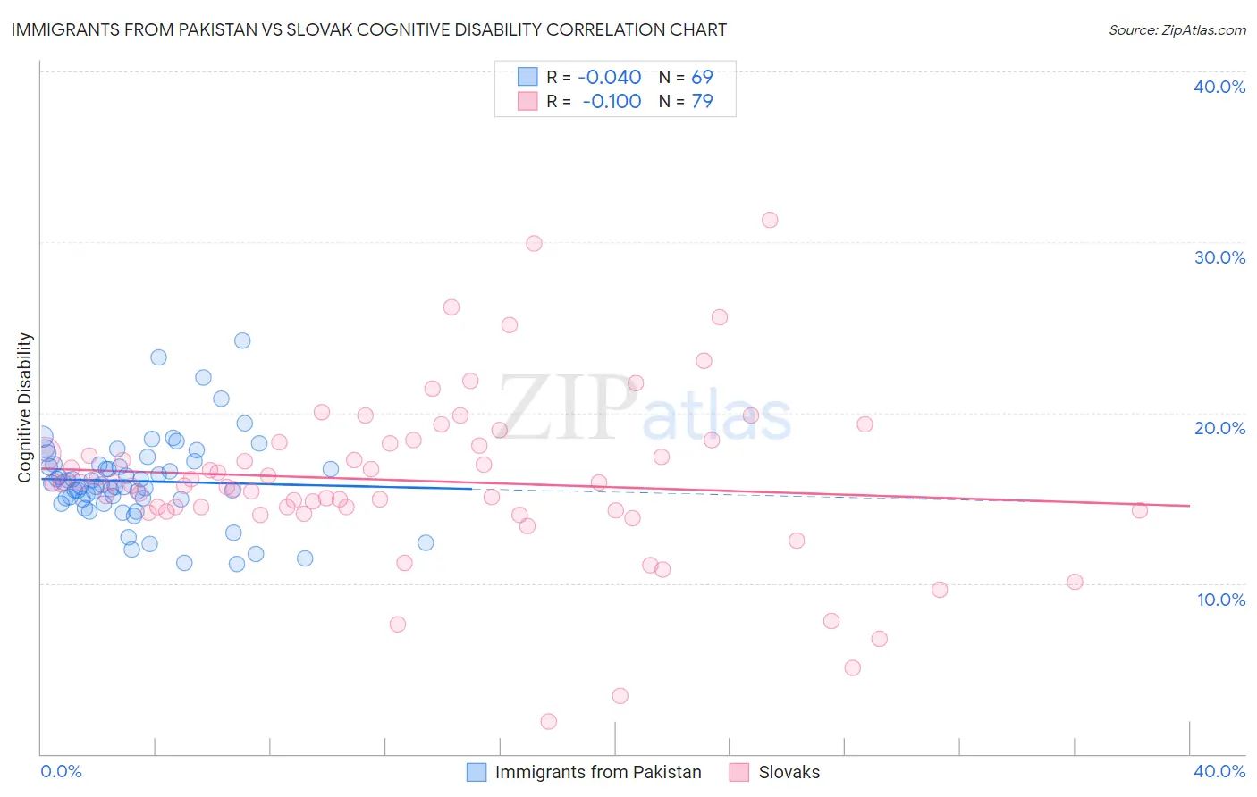 Immigrants from Pakistan vs Slovak Cognitive Disability