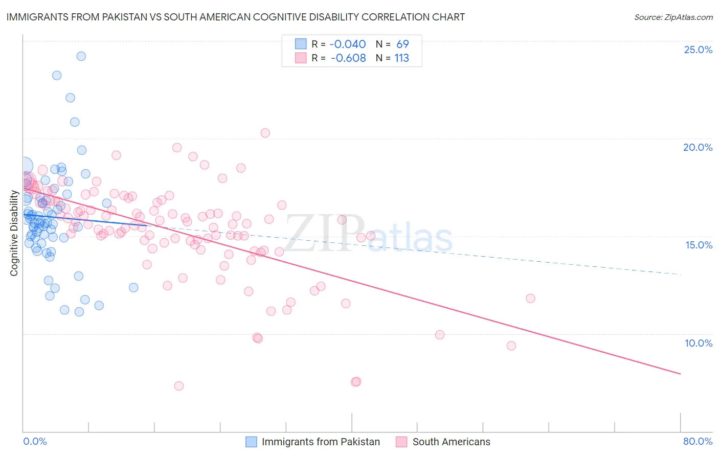 Immigrants from Pakistan vs South American Cognitive Disability