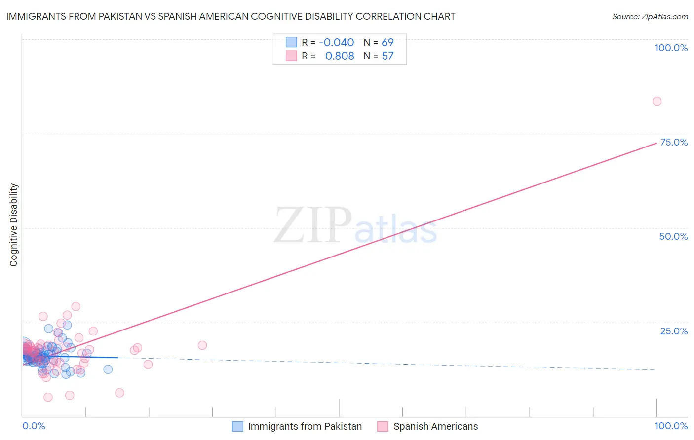 Immigrants from Pakistan vs Spanish American Cognitive Disability