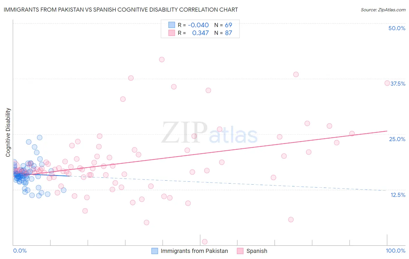 Immigrants from Pakistan vs Spanish Cognitive Disability