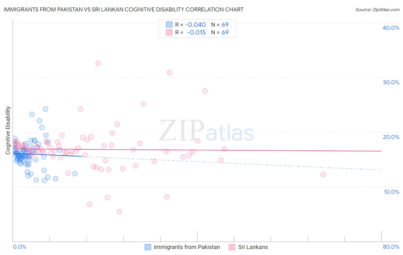 Immigrants from Pakistan vs Sri Lankan Cognitive Disability