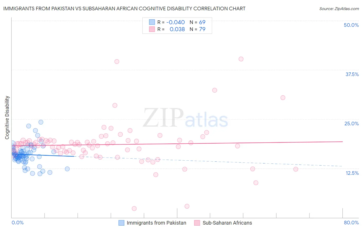 Immigrants from Pakistan vs Subsaharan African Cognitive Disability
