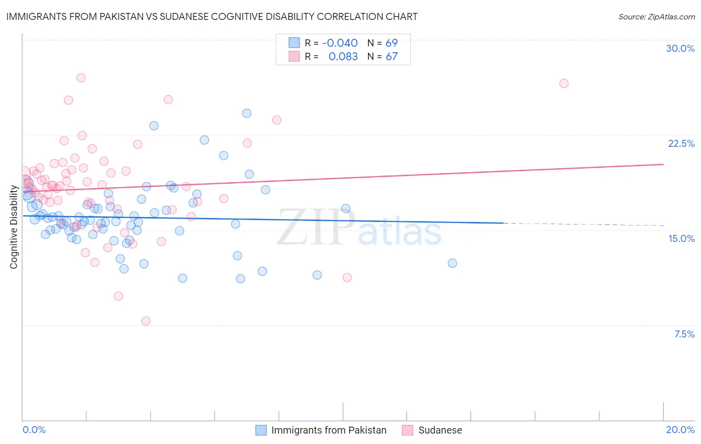 Immigrants from Pakistan vs Sudanese Cognitive Disability