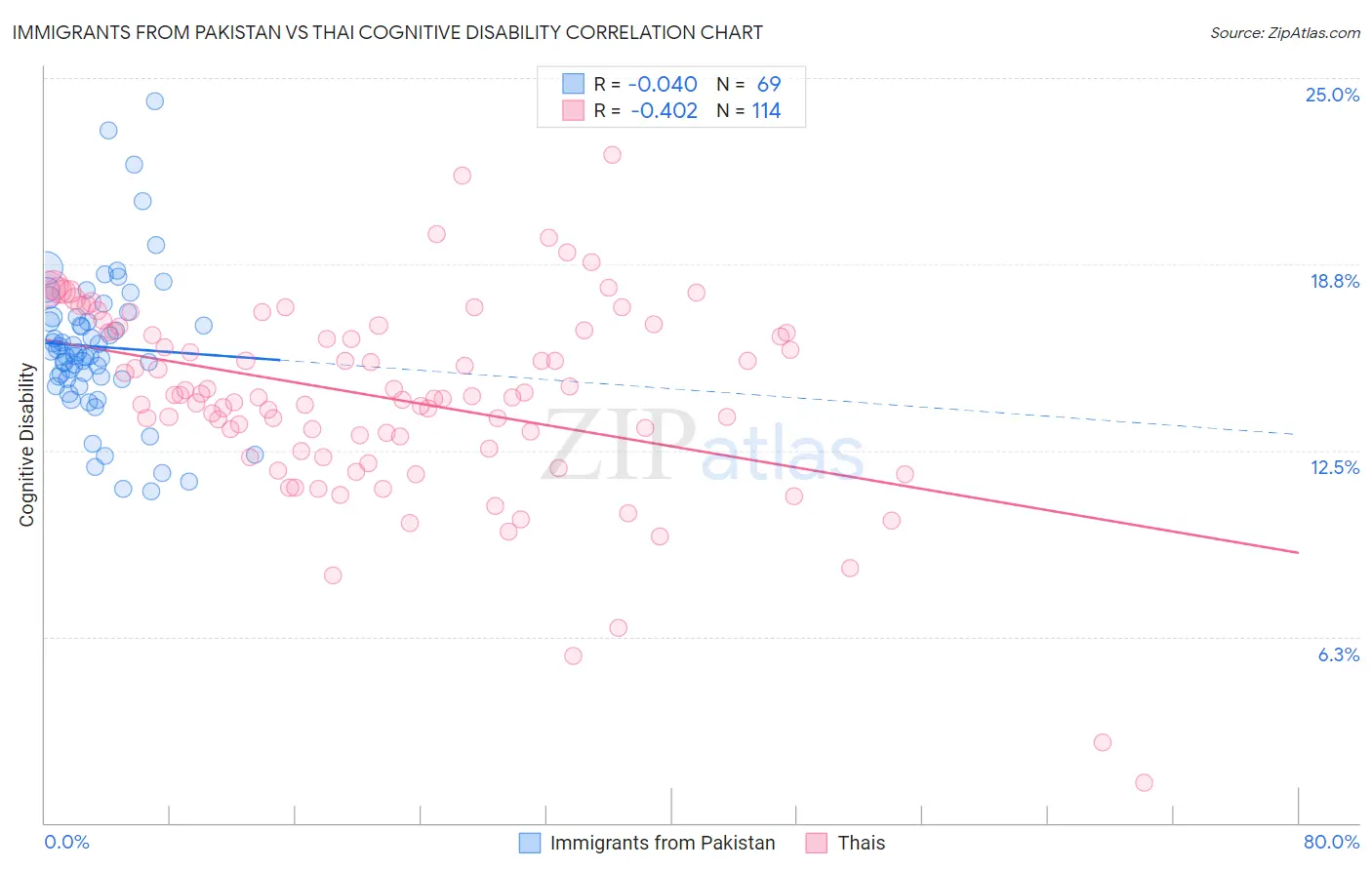 Immigrants from Pakistan vs Thai Cognitive Disability