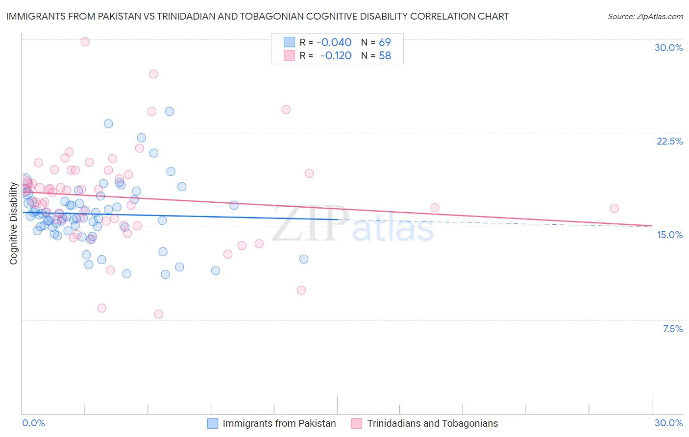 Immigrants from Pakistan vs Trinidadian and Tobagonian Cognitive Disability