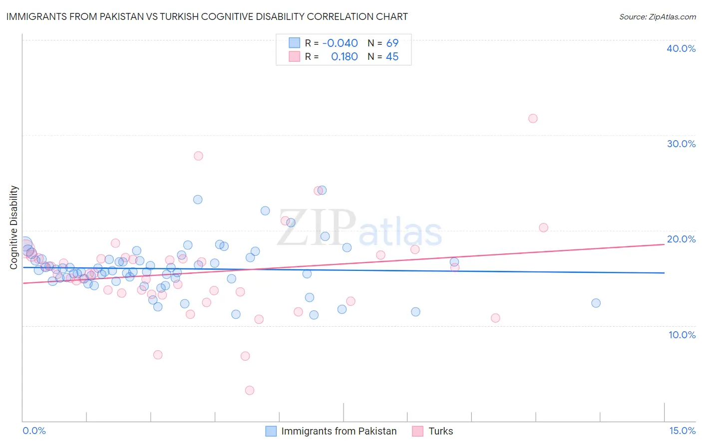 Immigrants from Pakistan vs Turkish Cognitive Disability