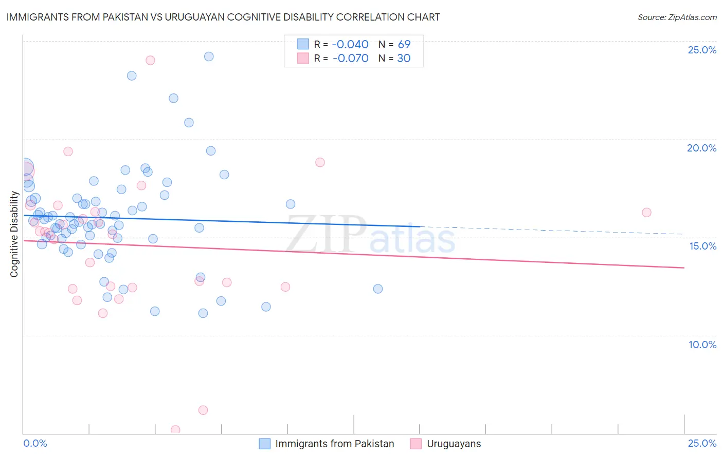 Immigrants from Pakistan vs Uruguayan Cognitive Disability