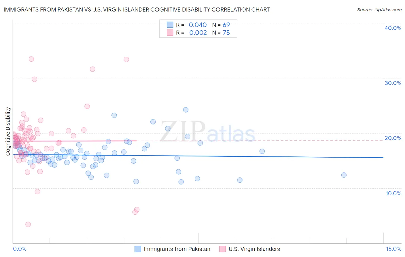 Immigrants from Pakistan vs U.S. Virgin Islander Cognitive Disability