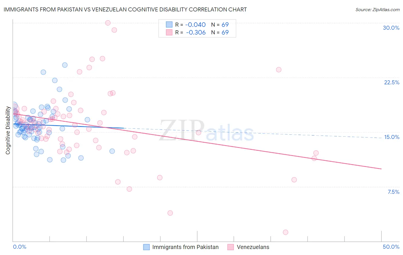 Immigrants from Pakistan vs Venezuelan Cognitive Disability