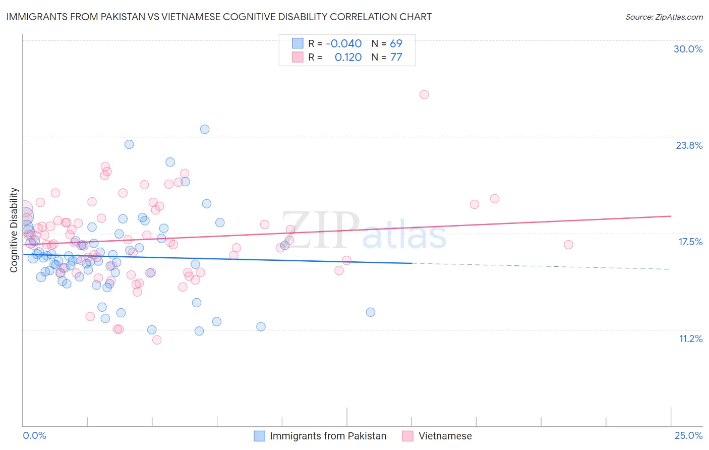 Immigrants from Pakistan vs Vietnamese Cognitive Disability