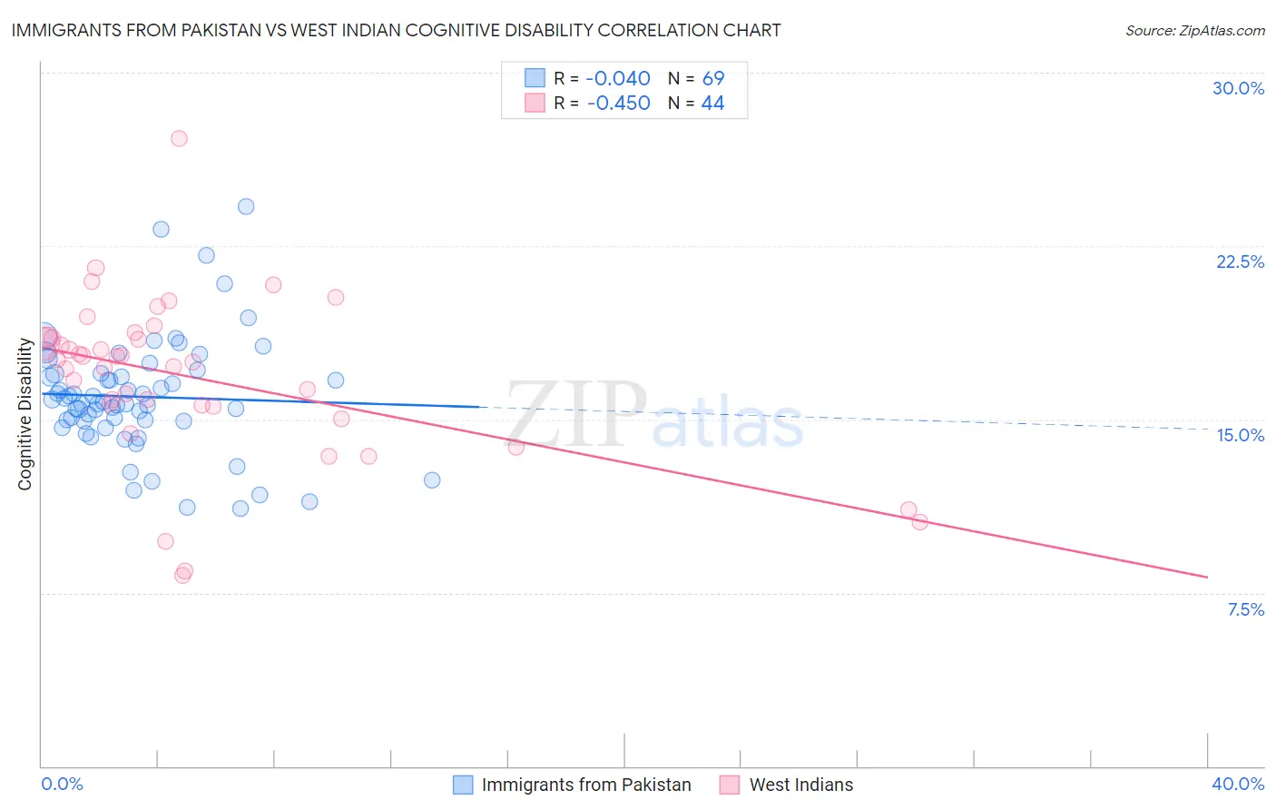 Immigrants from Pakistan vs West Indian Cognitive Disability