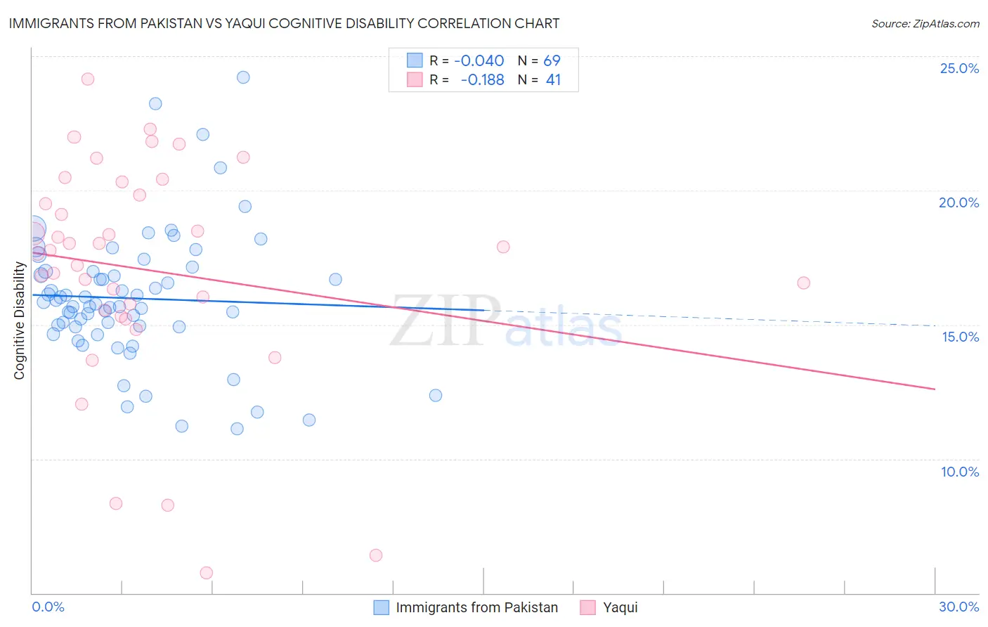 Immigrants from Pakistan vs Yaqui Cognitive Disability