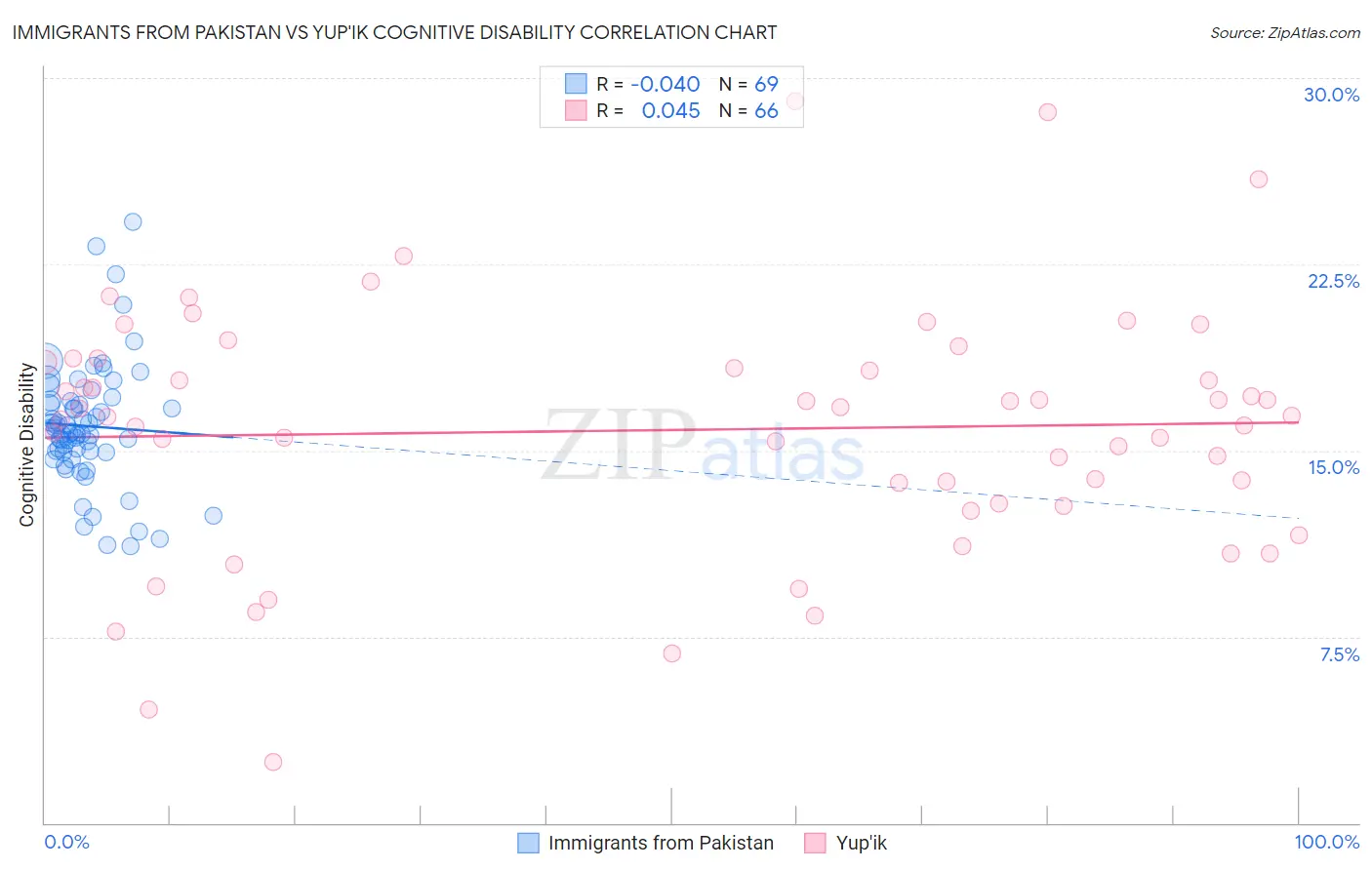 Immigrants from Pakistan vs Yup'ik Cognitive Disability