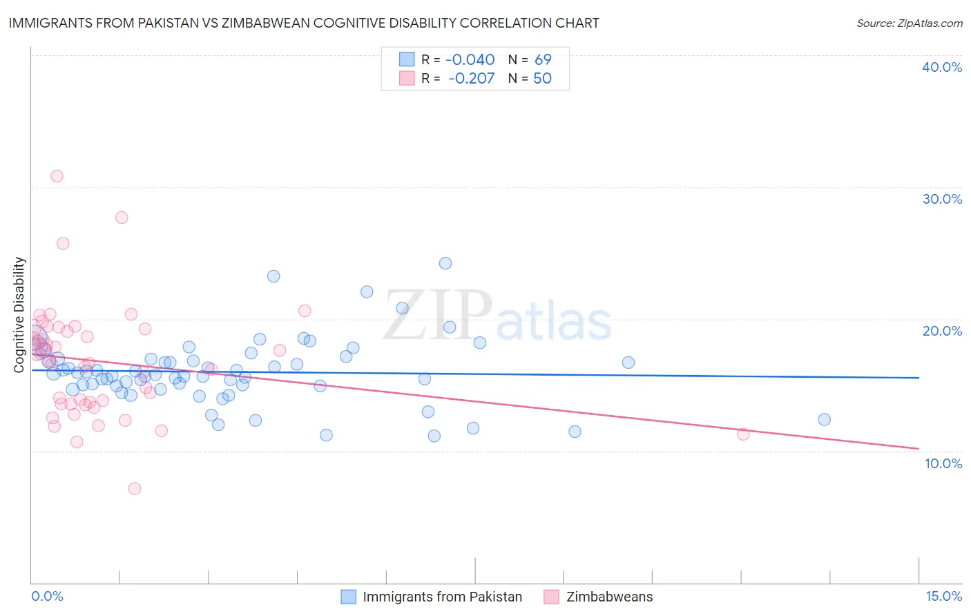 Immigrants from Pakistan vs Zimbabwean Cognitive Disability