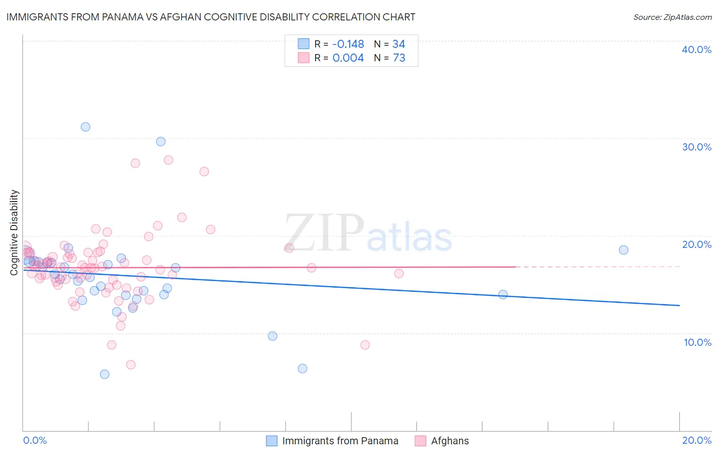 Immigrants from Panama vs Afghan Cognitive Disability