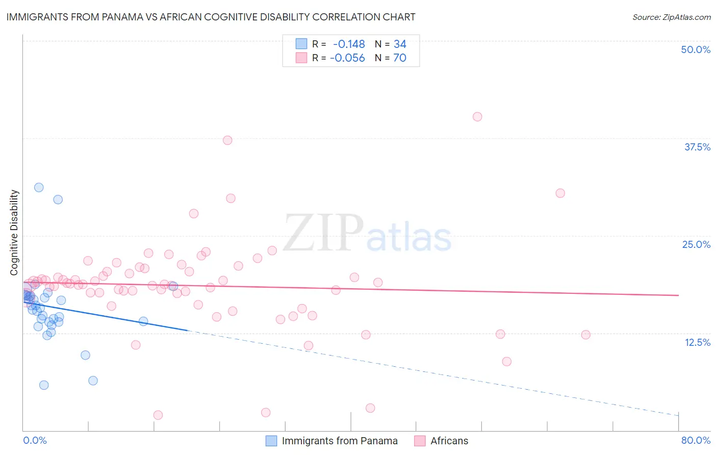 Immigrants from Panama vs African Cognitive Disability