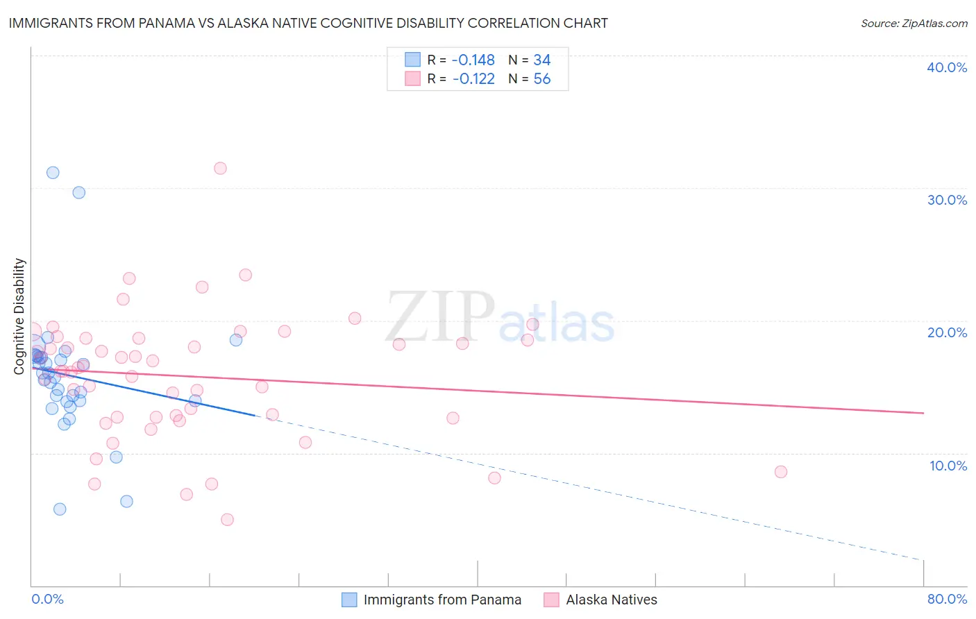 Immigrants from Panama vs Alaska Native Cognitive Disability