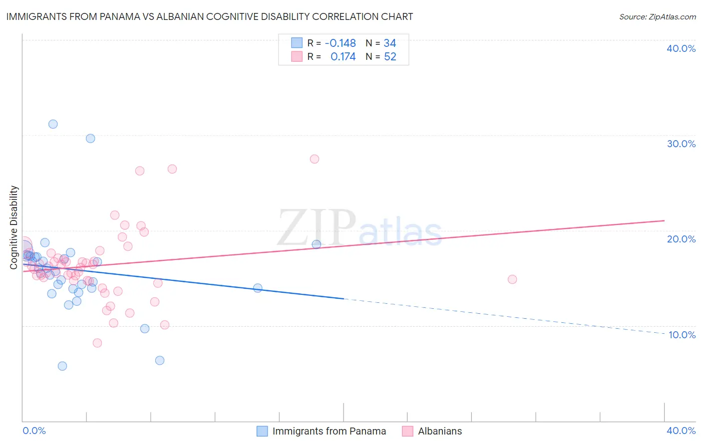 Immigrants from Panama vs Albanian Cognitive Disability