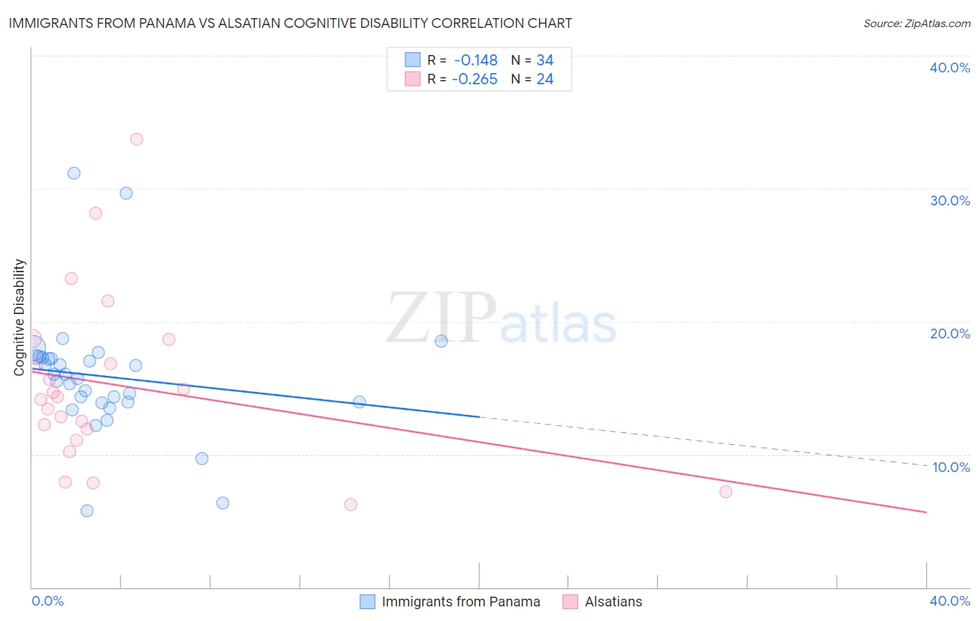 Immigrants from Panama vs Alsatian Cognitive Disability