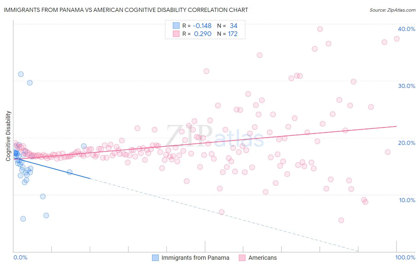 Immigrants from Panama vs American Cognitive Disability