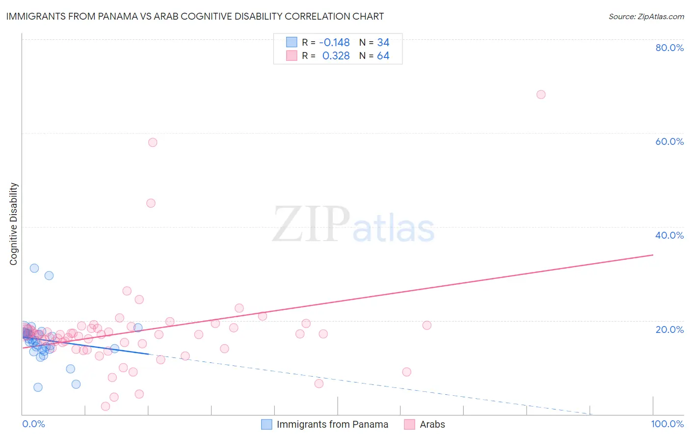 Immigrants from Panama vs Arab Cognitive Disability