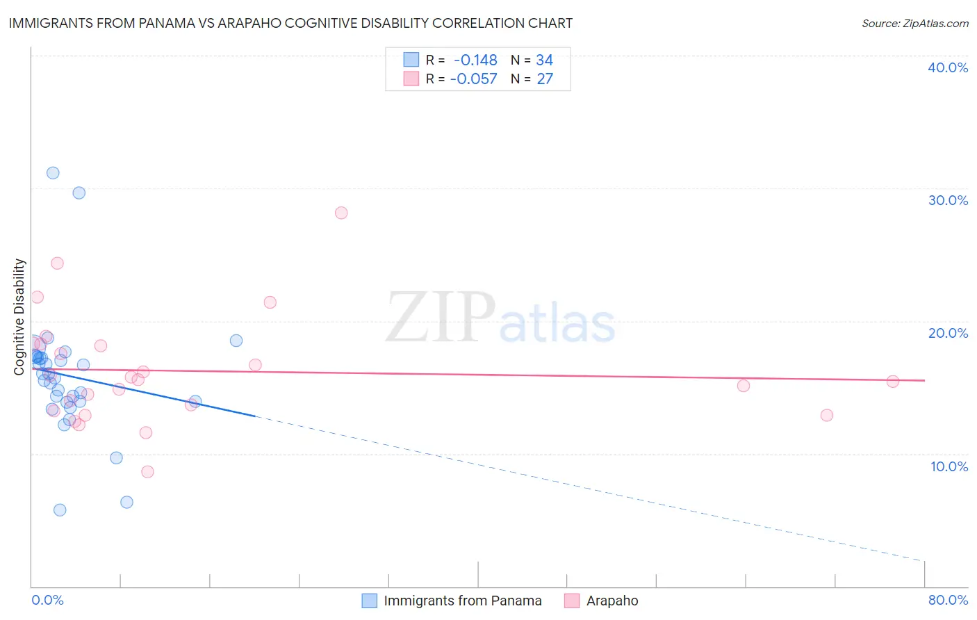 Immigrants from Panama vs Arapaho Cognitive Disability