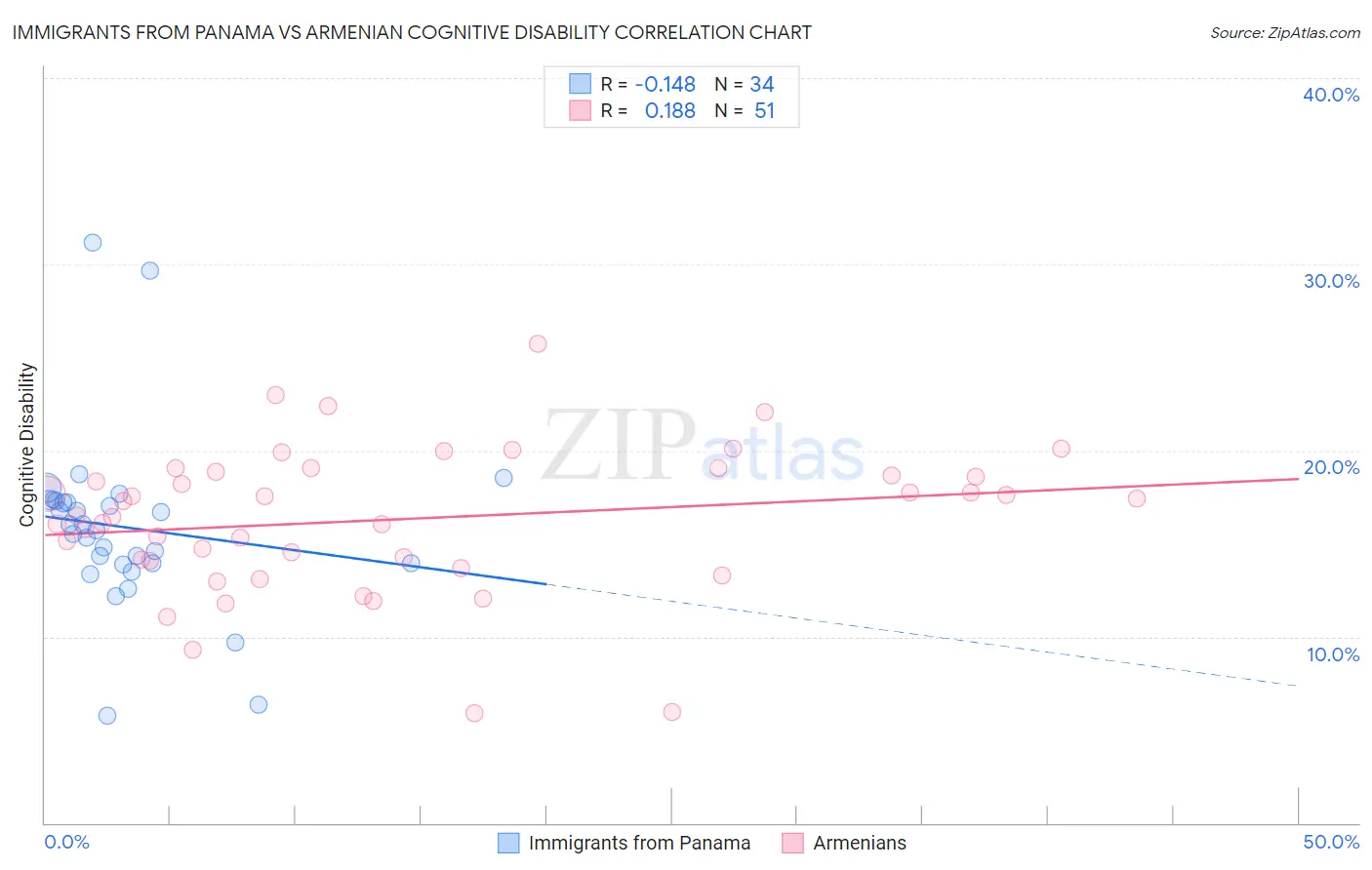 Immigrants from Panama vs Armenian Cognitive Disability