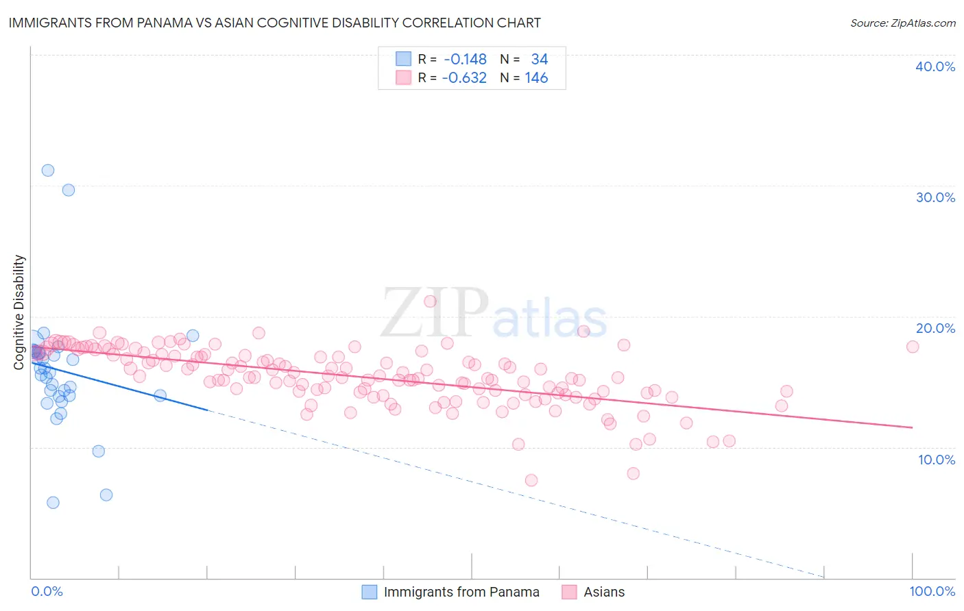 Immigrants from Panama vs Asian Cognitive Disability