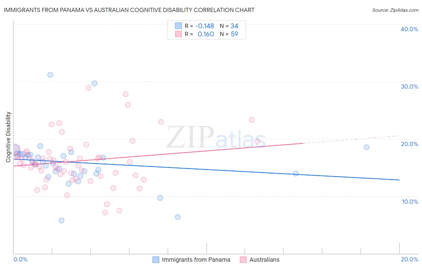 Immigrants from Panama vs Australian Cognitive Disability