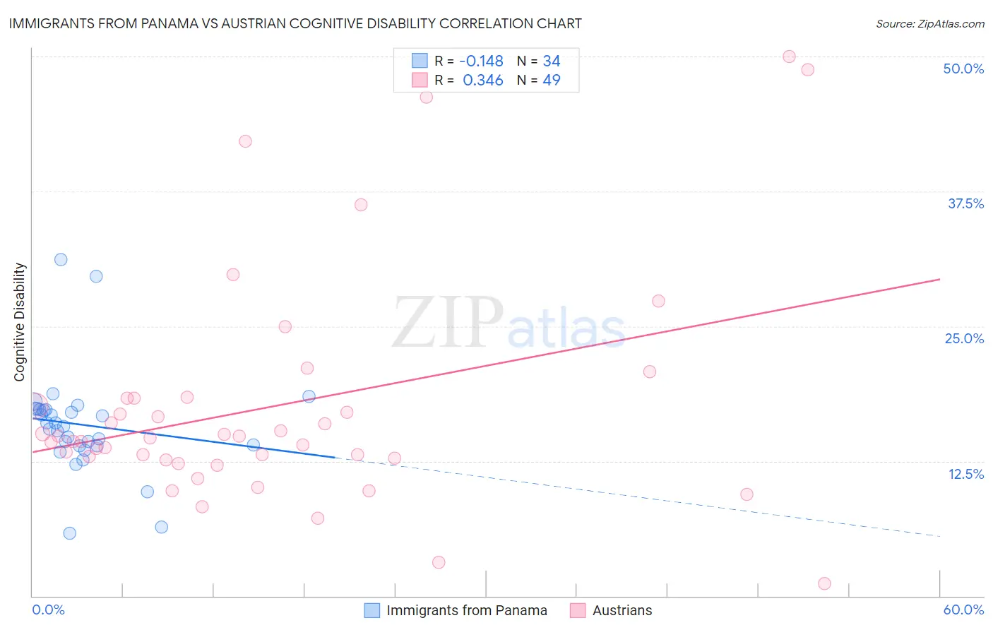 Immigrants from Panama vs Austrian Cognitive Disability