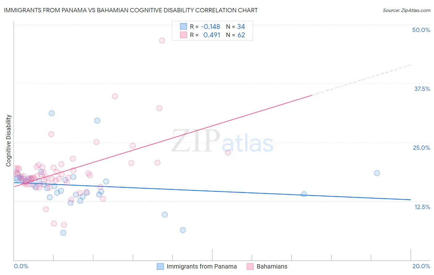 Immigrants from Panama vs Bahamian Cognitive Disability