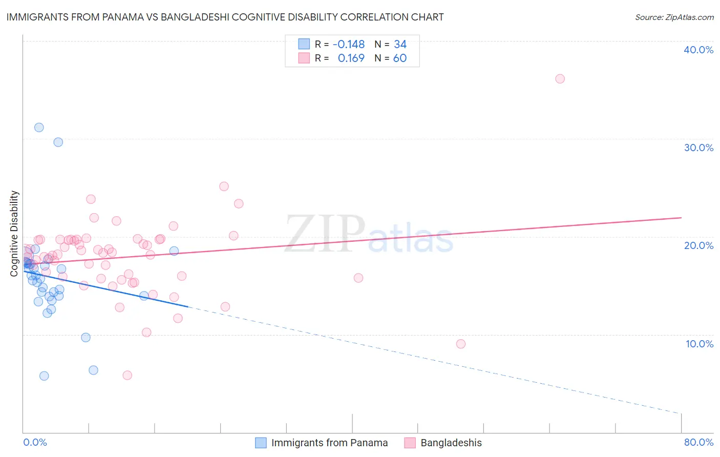 Immigrants from Panama vs Bangladeshi Cognitive Disability