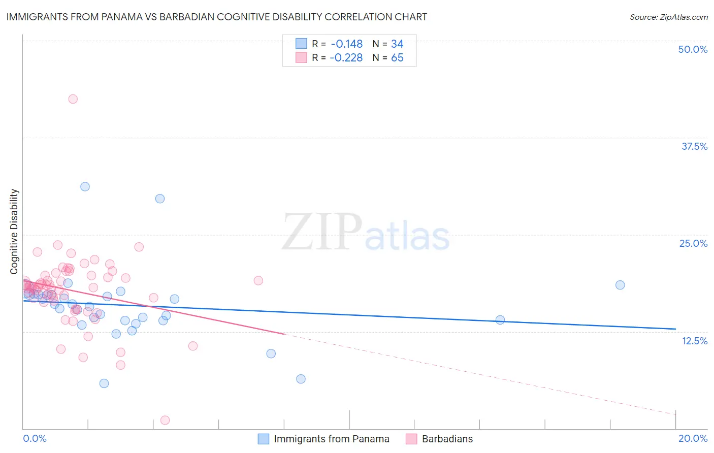 Immigrants from Panama vs Barbadian Cognitive Disability