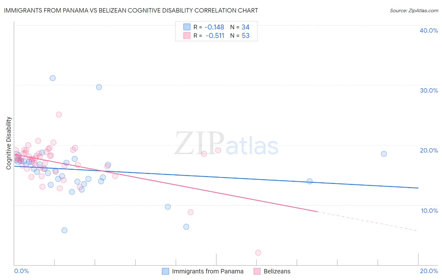 Immigrants from Panama vs Belizean Cognitive Disability