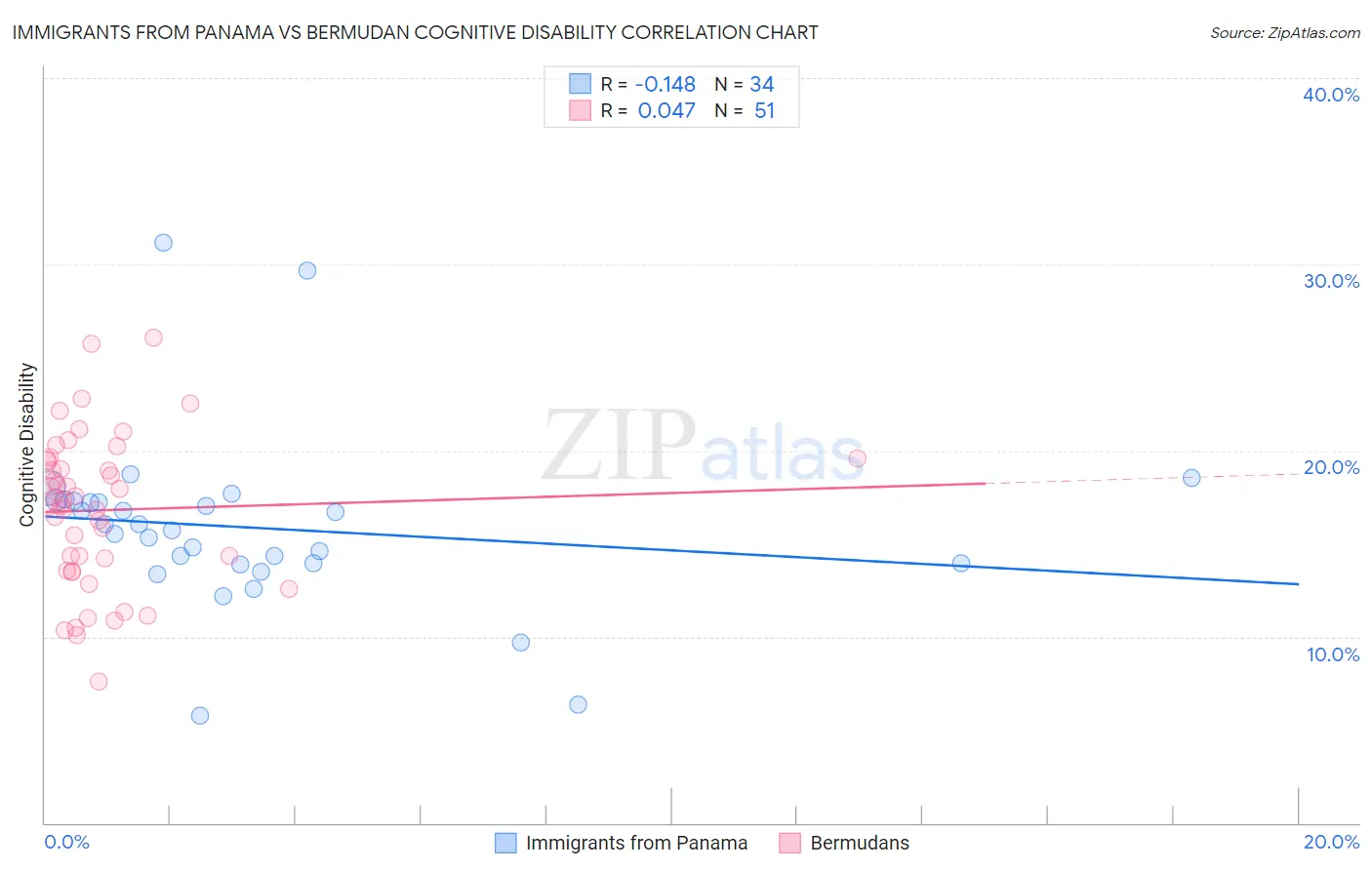 Immigrants from Panama vs Bermudan Cognitive Disability