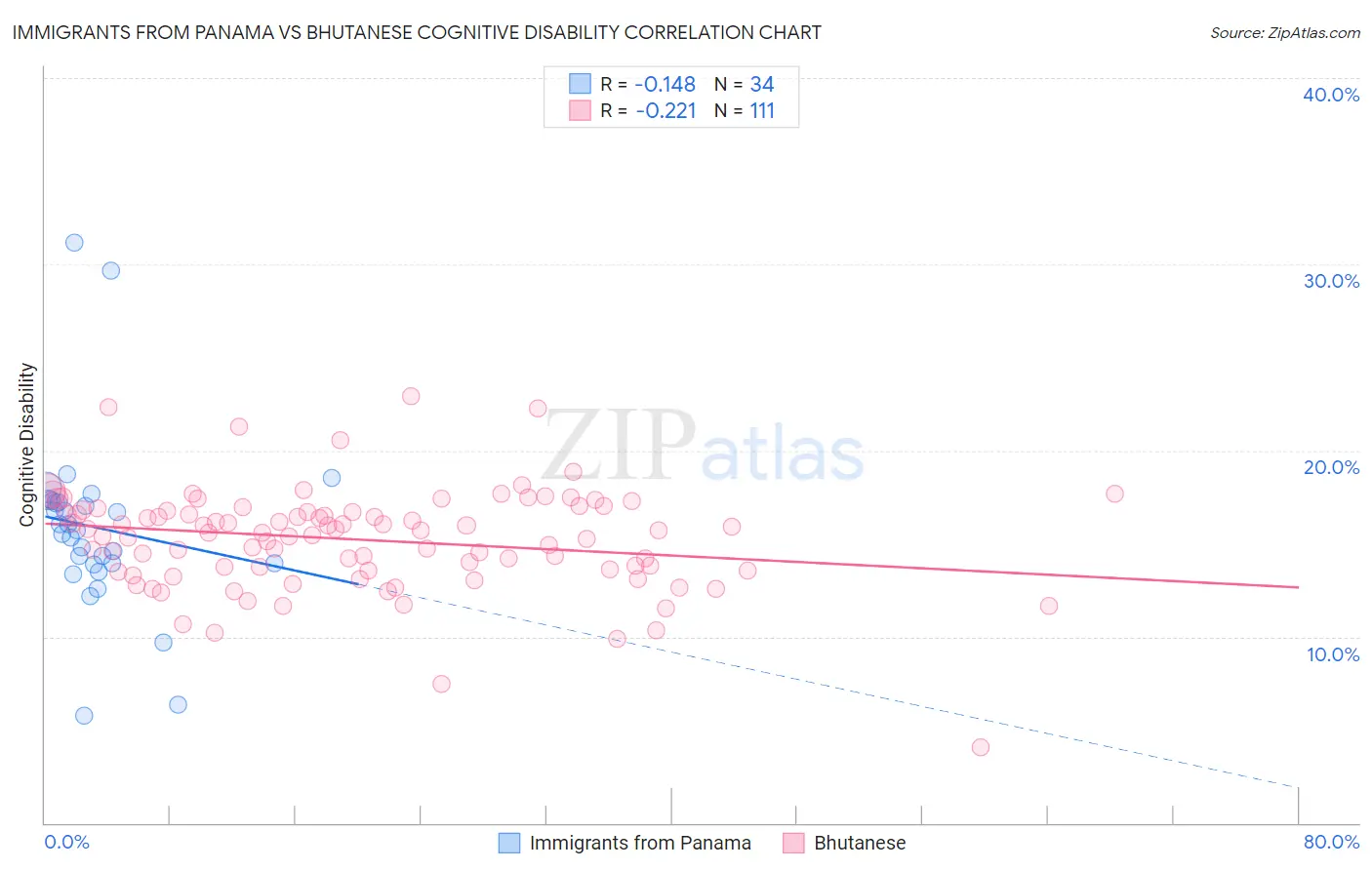 Immigrants from Panama vs Bhutanese Cognitive Disability