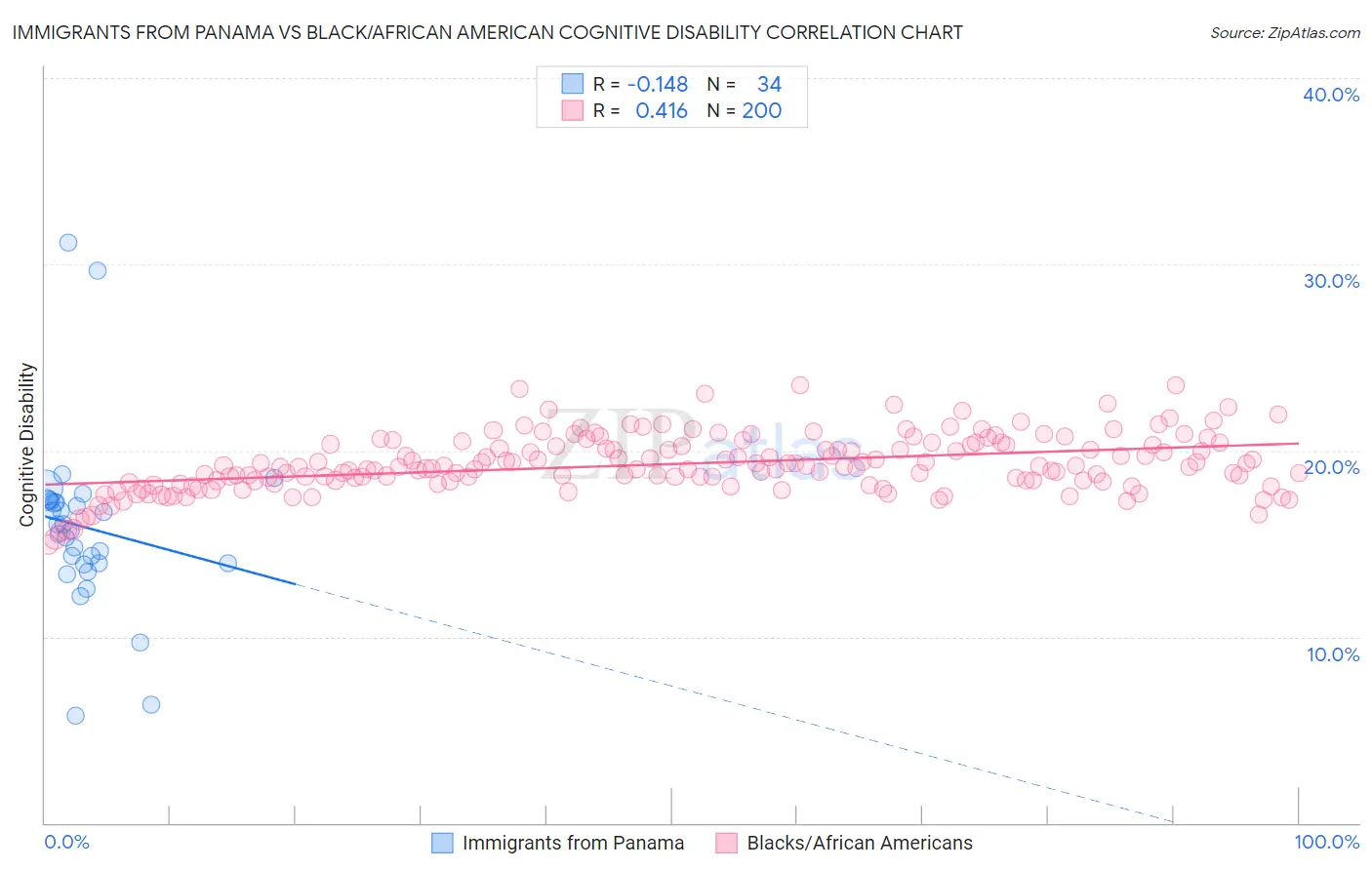 Immigrants from Panama vs Black/African American Cognitive Disability